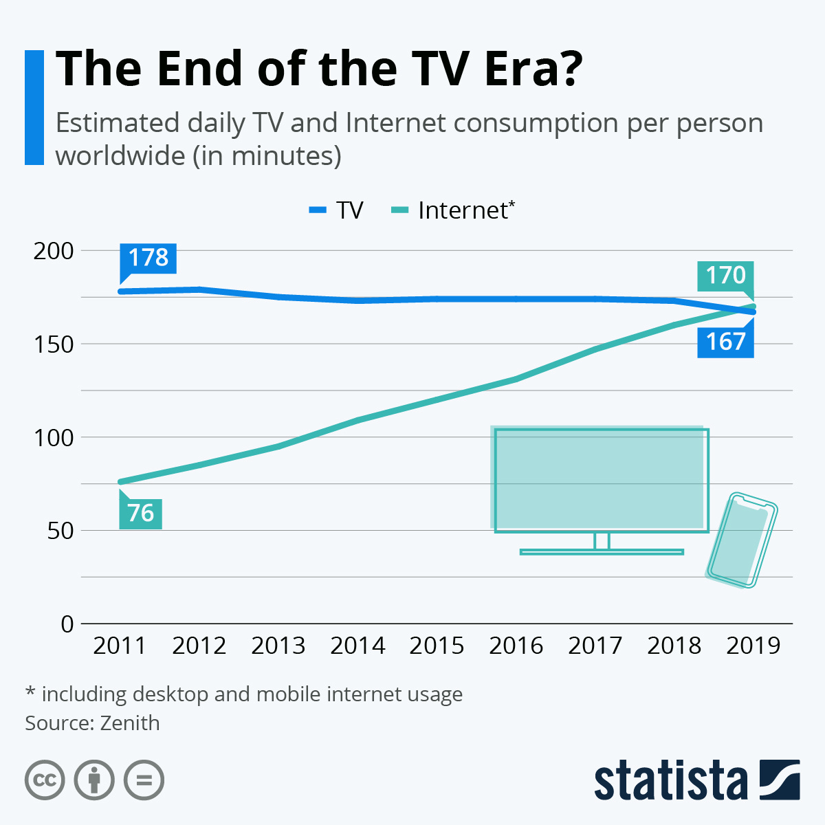 Infographic: The End of the TV Era? | Statista