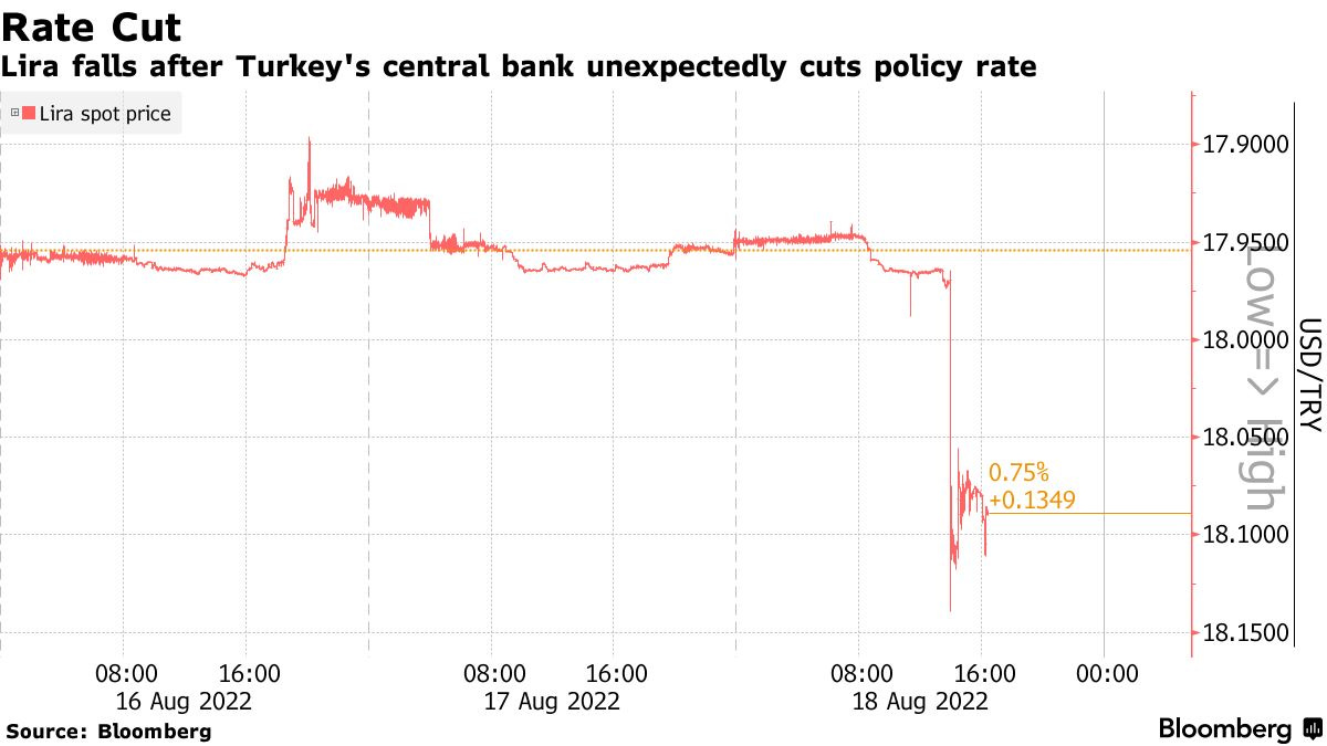Lira falls after Turkey's central bank unexpectedly cuts policy rate