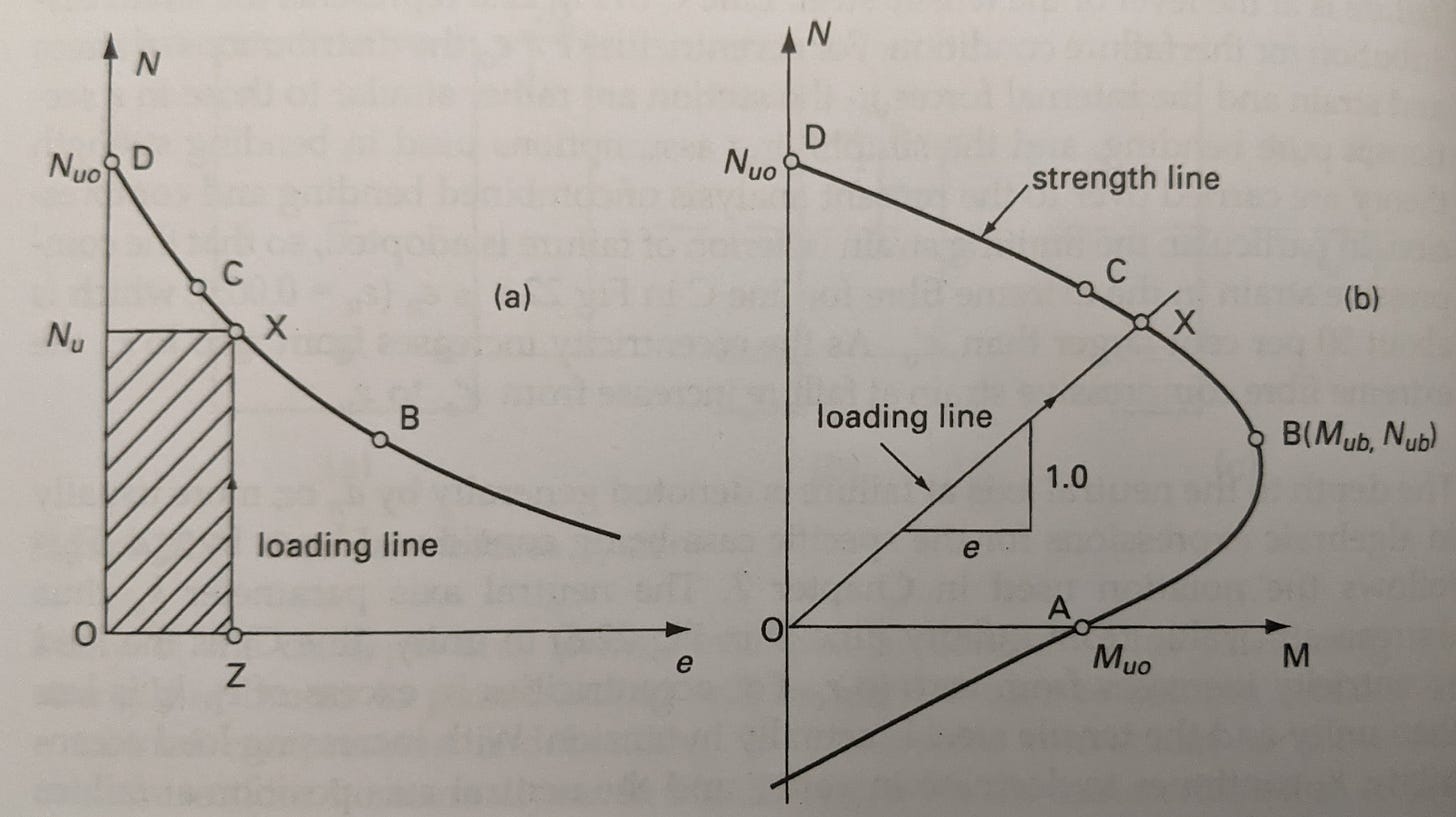 strength-interaction-diagrams