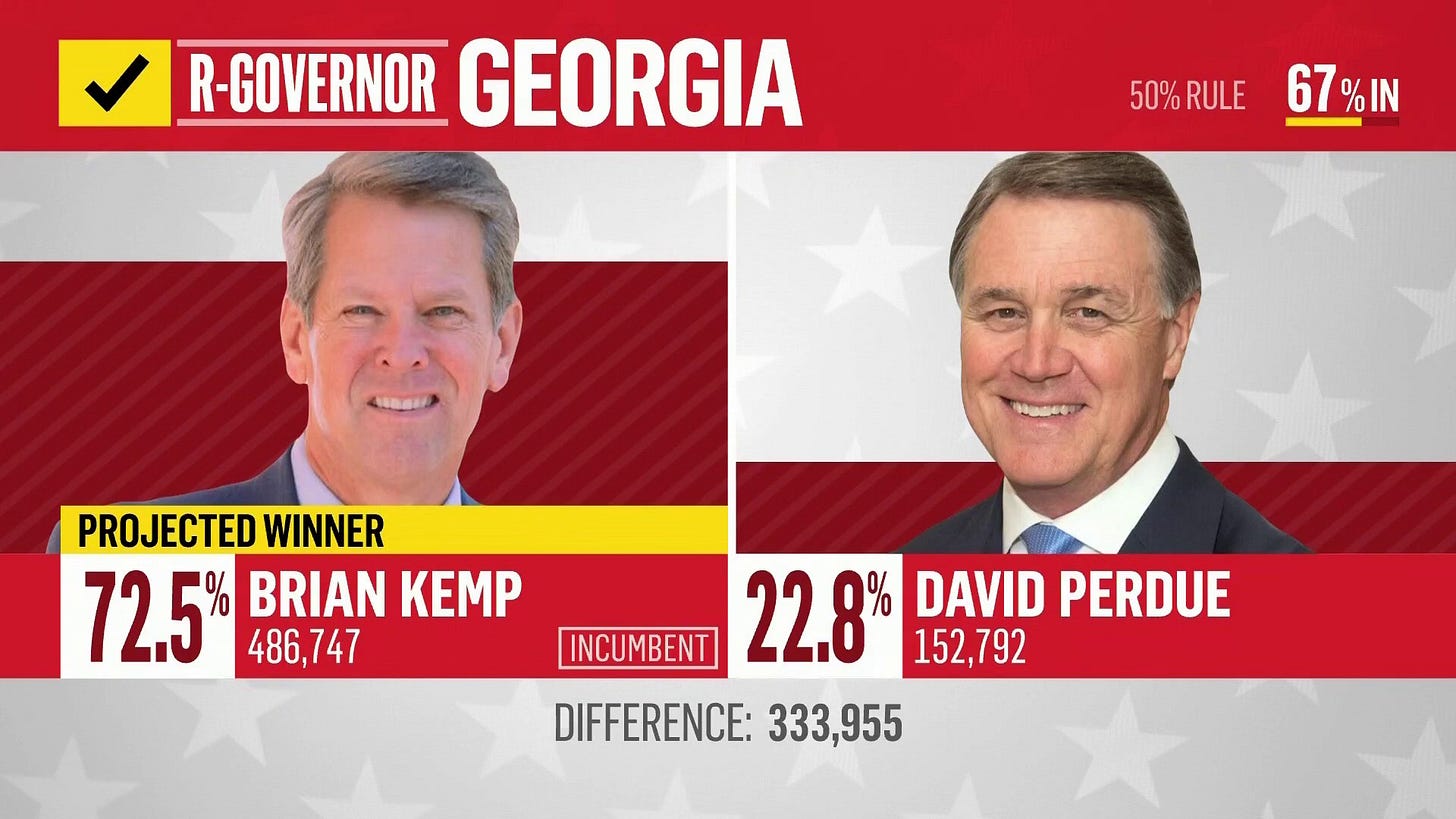 Georgia Gov. Brian Kemp beats Trump-backed challenge by wide margin in GOP  primary