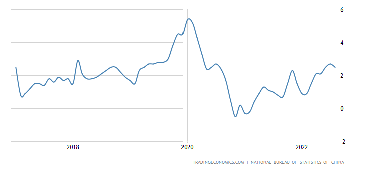 China Inflation Rate