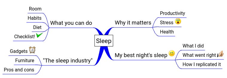 Mindmap to preview contents of Friday's post. Topic: Sleep. Categories: Why it matters, my best night's sleep, the sleep industry, and what you can do.