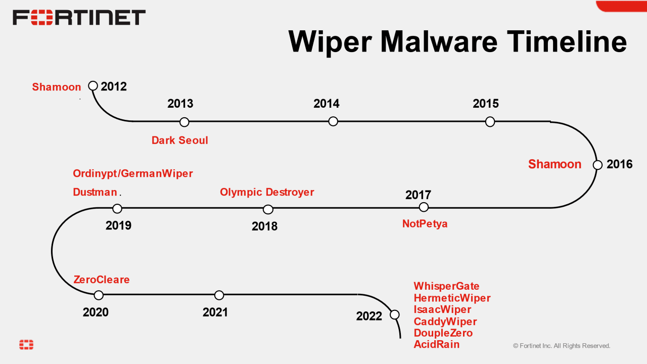 Wiper malware timeline