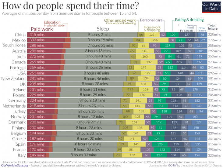 Time use by country across the OECD. This shows significant variability. People in China spend the most time each day at work (312 minutes) and asleep (9 hours 2 minutes)