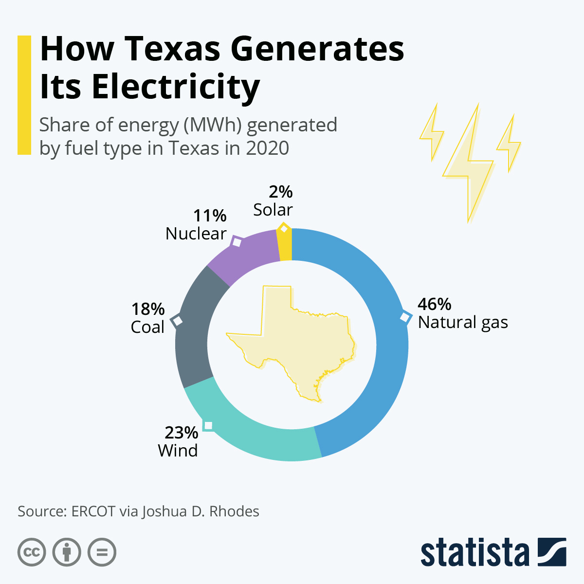 Image result for texas power generation by source