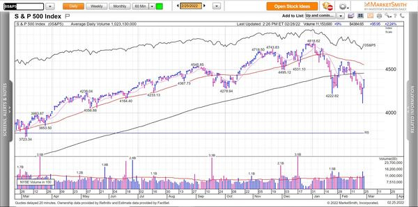 S&P 500 rally off the lows. Notice Friday on lower volume than Thursday.
