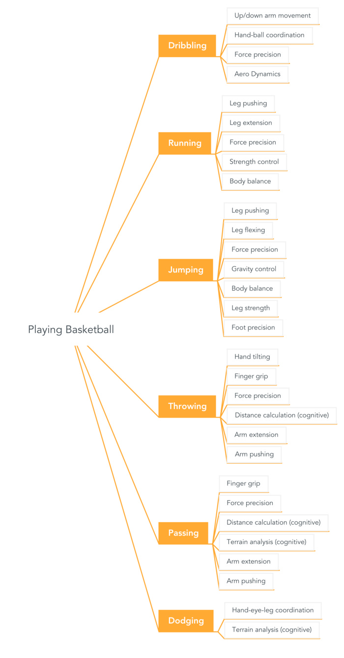 Sub-skills and motions/movements. Mind map created using  Mind Meister .