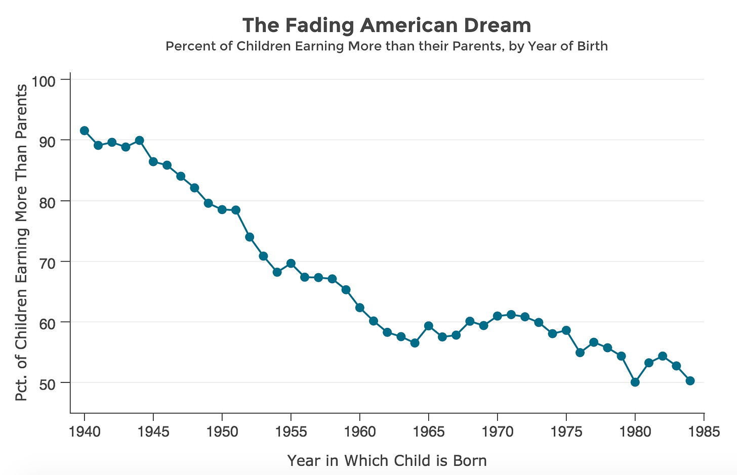 The Fading American Dream - Stanford Center on Poverty and Inequality
