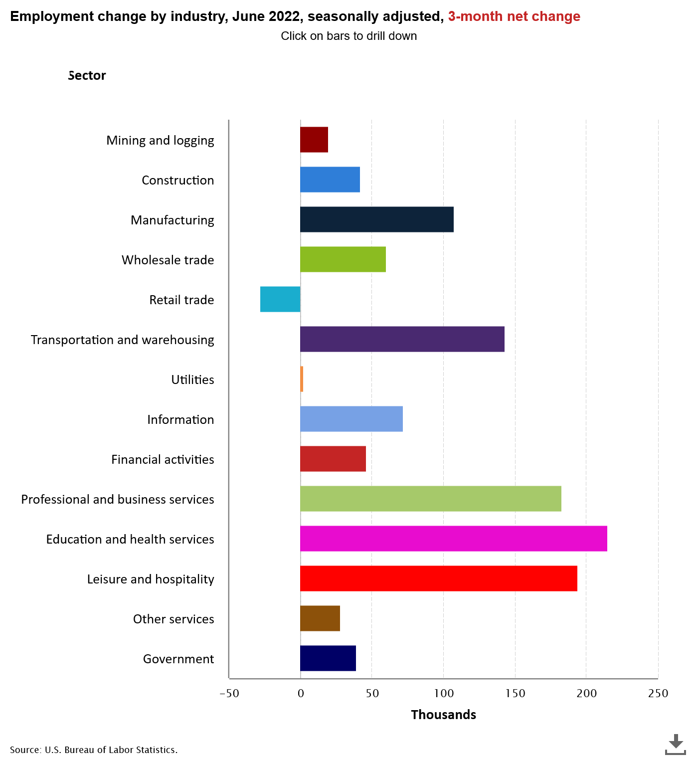 Employment change by industry, Q2 2022