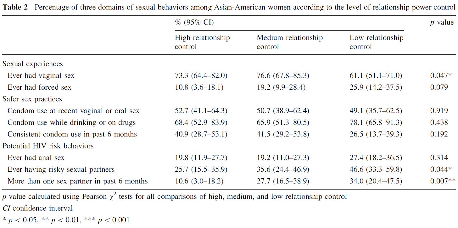 gender-power-control-sexual-experiences-safer-sex-practices-and-potential-hiv-risk-behaviors-among-young-asian-american-women-table-2