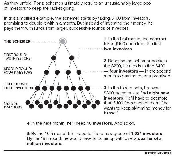 The Challenges of Identifying and Preventing Ponzi Schemes