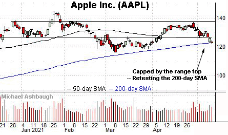 Apple challenges 200-day moving average, by Michael Ashbaugh of Charting Markets, formerly MarketWatch. 