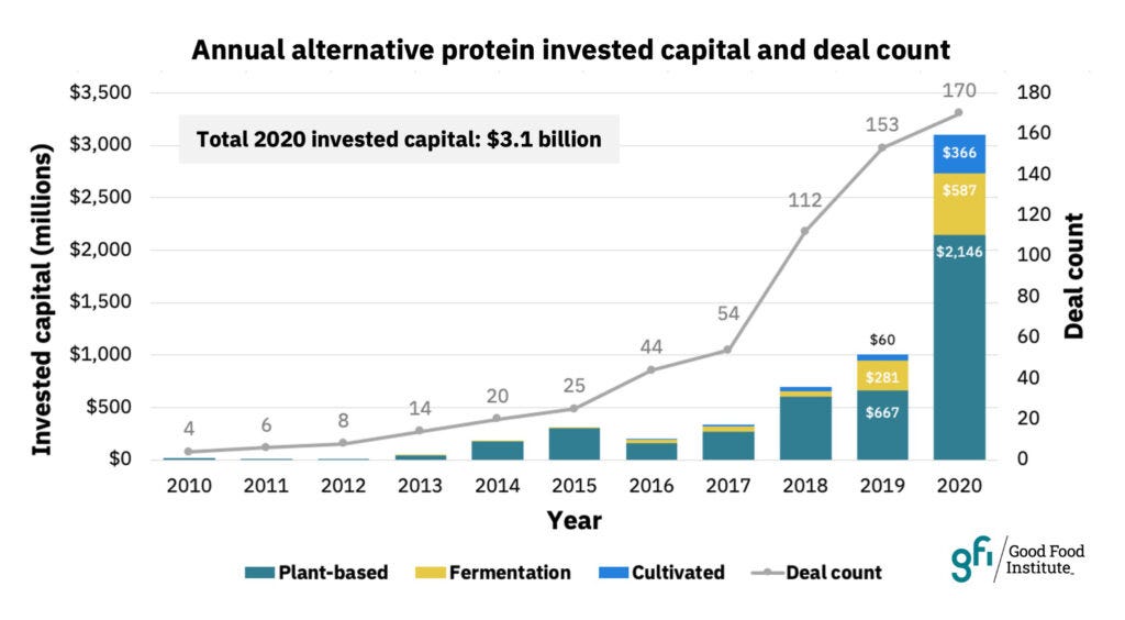 2020 capital and deal count chart for alt protein industry
