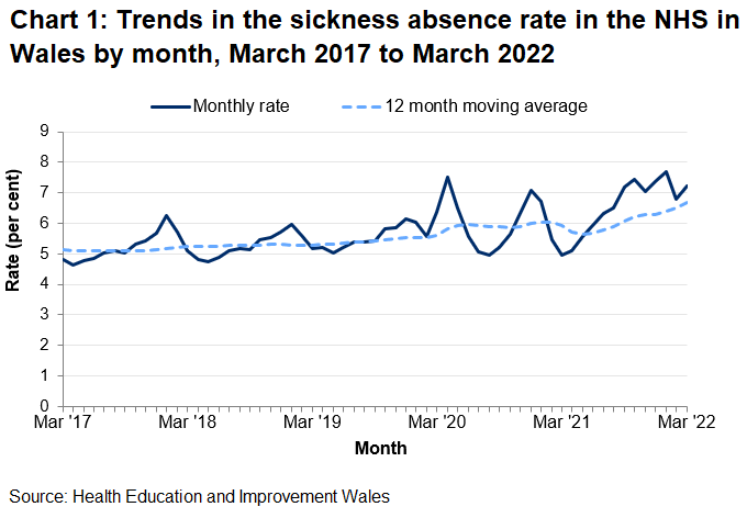Sickness absence in the NHS: January to March 2022 | GOV.WALES