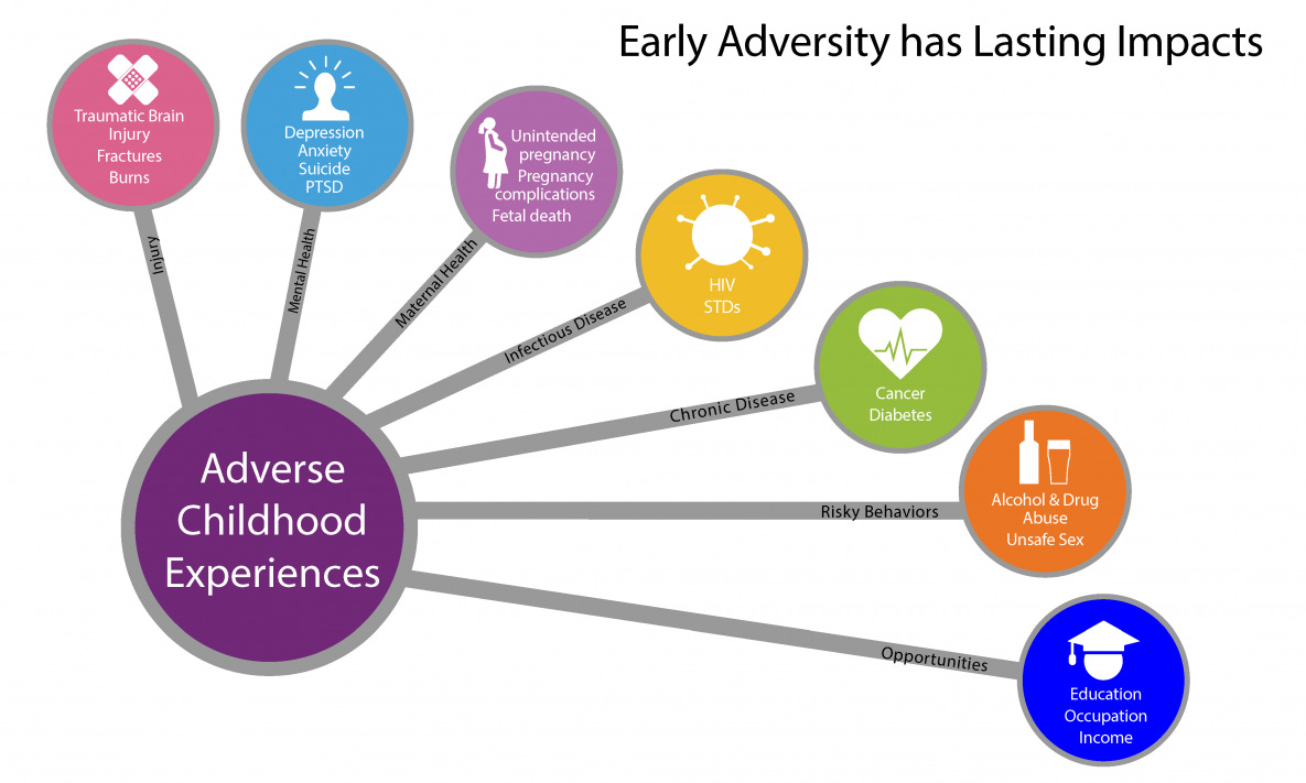 Image result for Adverse Childhood Experiences (ACEs) Study