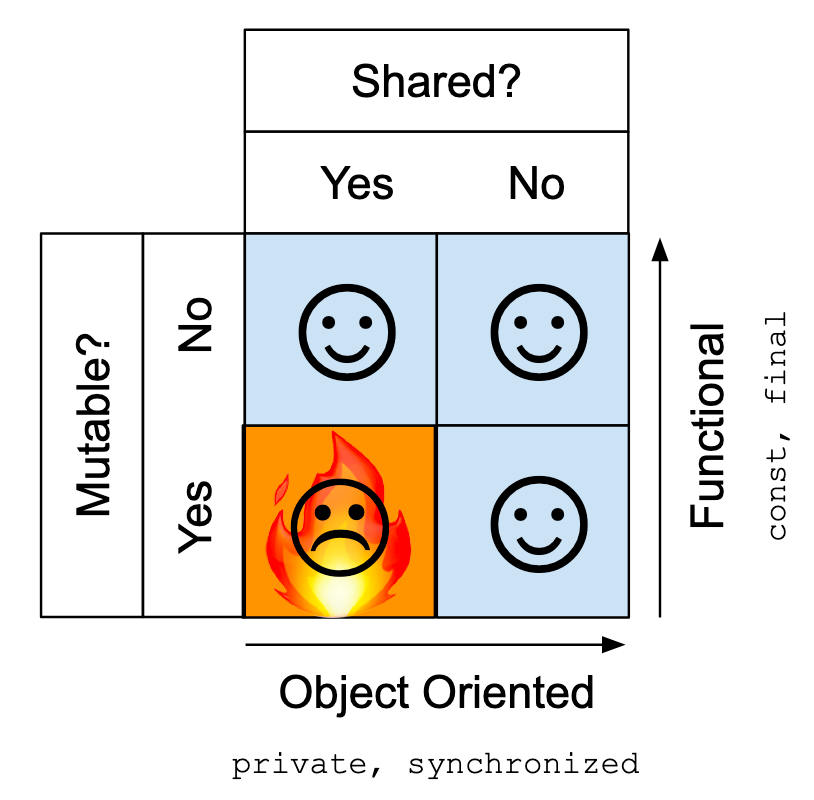 A two-by-two matrix of whether you're sharing vs. whether you're mutating.  Three quadrants are happy, but one is very sad.