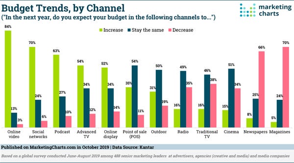 Budget Trends by Channel - Credit: Marketing Charts