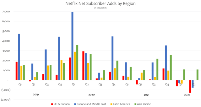 Netflix subscriber net adds by region