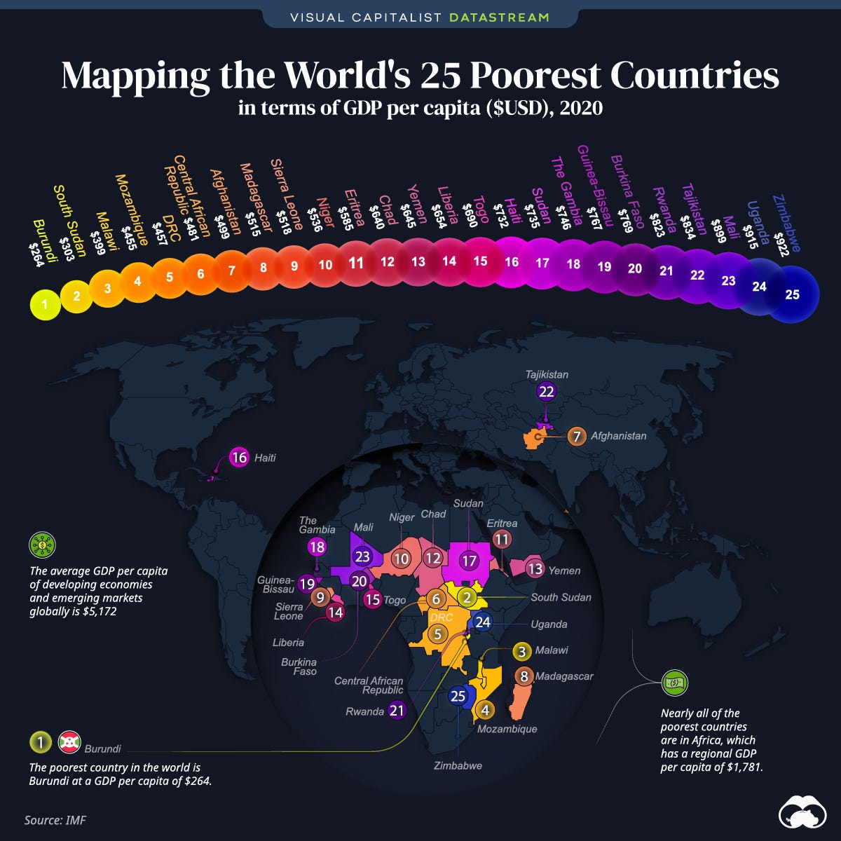 poorest countries by GDP per capita