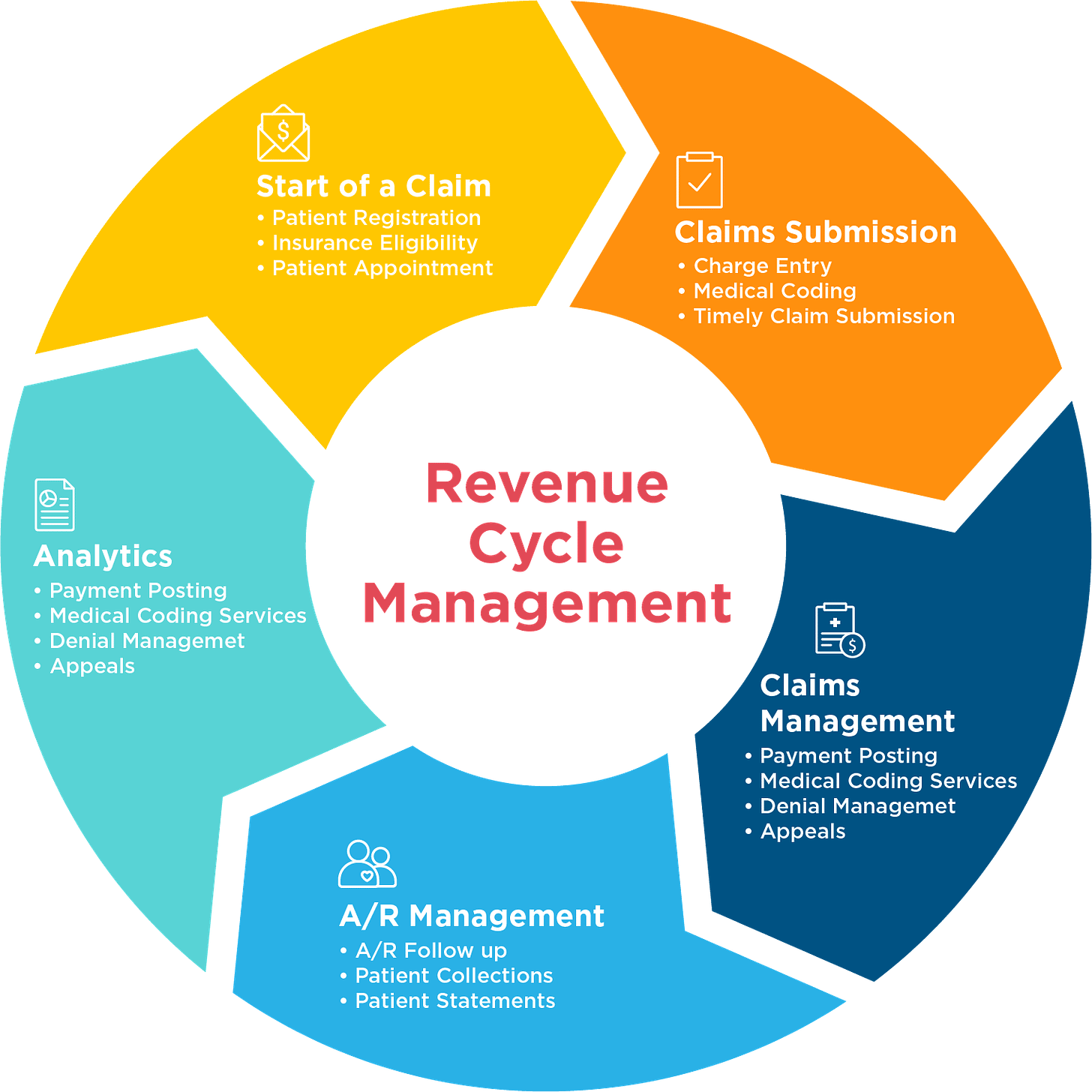 EHR Revenue Cycle Management | DrChrono