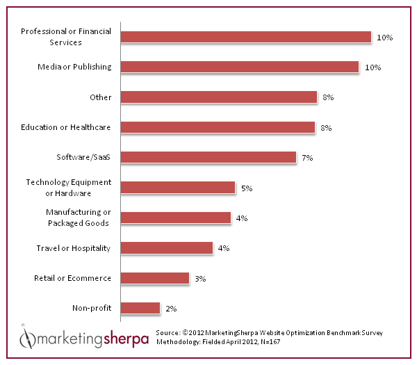 average-conversion-rate-by-industry-survey-2012