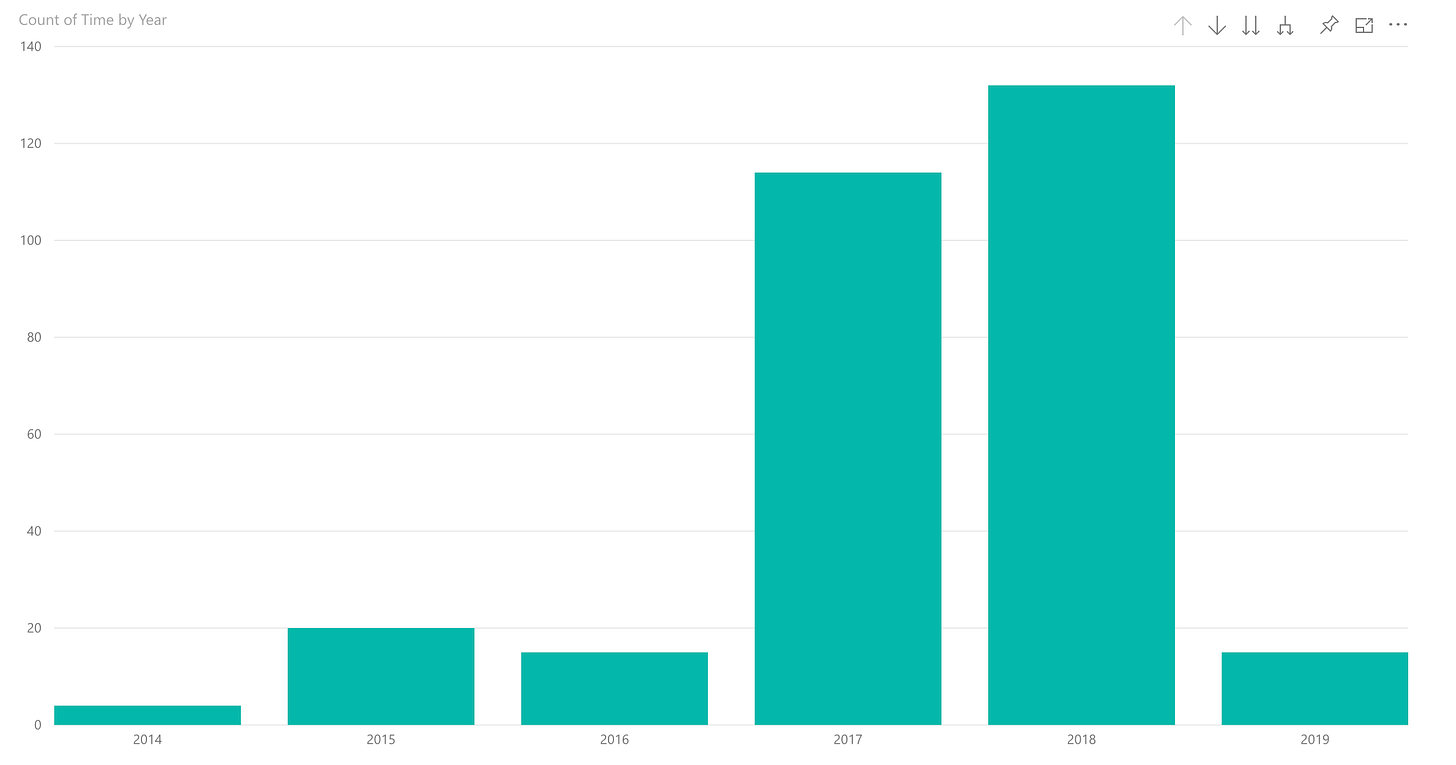 Entries by year.png