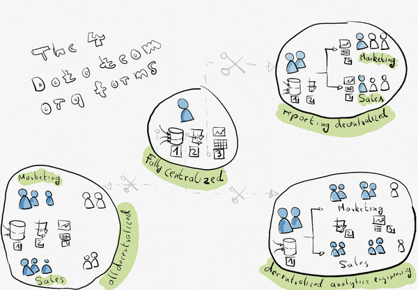 Organizing Data Teams — Where to Make The Cut