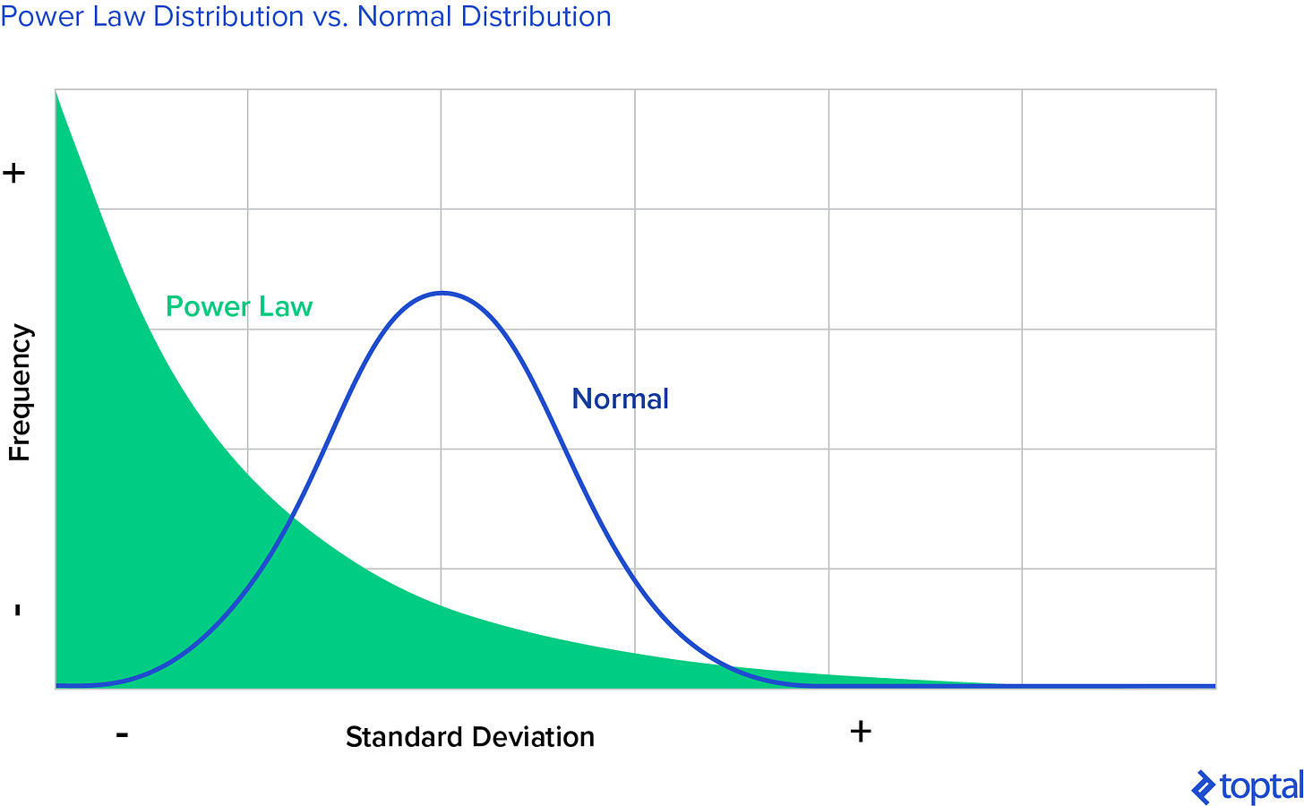 Venture Capital Returns: Power Law Distribution vs. Normal Distribution