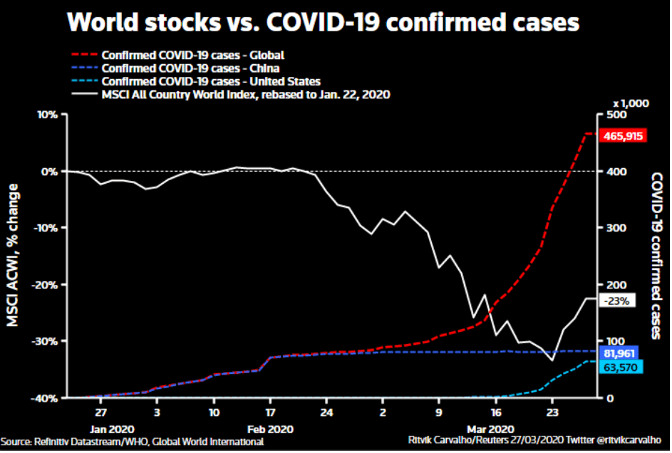 Five charts that show the global economic impact of COVID-19 ...