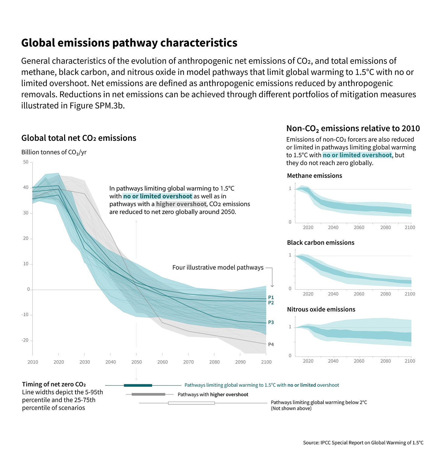 IPCC graphic showing what "net" emissions pathways means.