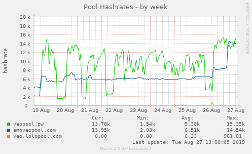 Pool Hashrates