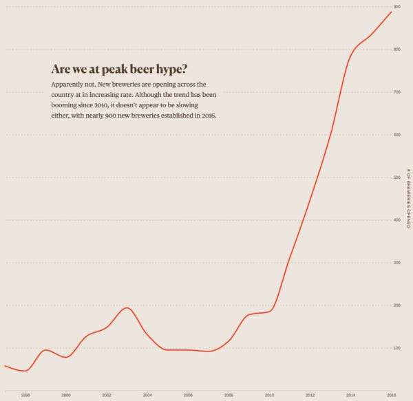 Simple line graph, but it's the perfect answer to the question posed.