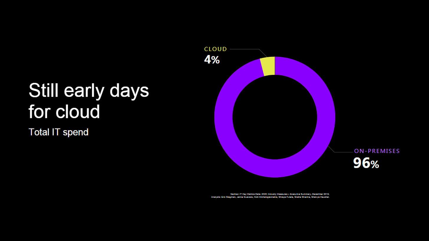 Only 4 percent of all workloads on the cloud today