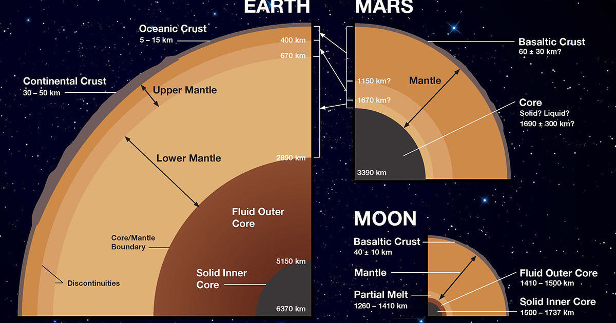 Interior structures of Earth, Mars and the… | The Planetary Society