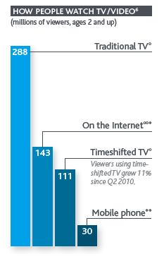 How People Watch TV Online And Off | TechCrunch