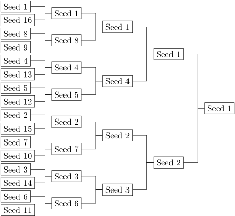 Printing a single-elimination tournament bracket | Possibly Wrong
