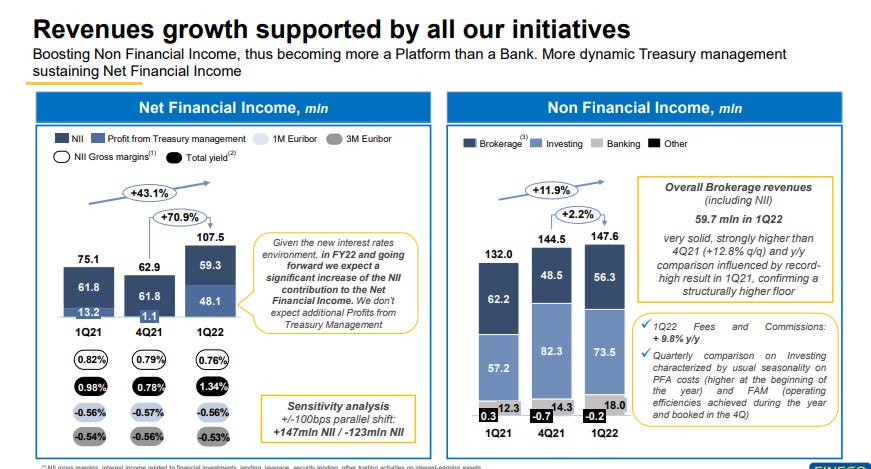 Revenues growth supported by all our initiatives 
Boosting Non Financial Income, thus becoming more a Platform than a Bank. More dynamic Treasury management 
sustaining Net Financial Income 
Net Financial Income, min 
Non Financial Income, min 
NII *Ofit T r—ury 
O NI G— Total yieldCO 
107.5 
1021 
457% 
1 M Ewe 3M 
Given new interest rates 
in FY22 and 
forward we expect a 
Significa n t increa Se Of MI 
contribution to the Net 
Financial mcome. We 
expect Profits 
SensitiviO• analysis 
100bps Para, 'la' shift: 
*147m1n Nil -123m1n Nil 
•2.2% 
132.0 
1021 
144.5 
4.3 
4021 
147.6 
Overall Brokerage revenues 
(including MI) 
59.7 min in IQ22 
very solid. strongly higher than 
4Q21 (+128% q,'q) and 
comparison influenced by record- 
high result in IQ21, confinnjng a 
structurally higher flrnr 
1 Q22 Fees Commissions: 
Quarter'y compari%" o" Investing 
Characterized by usual Seasonality O" 
PFA COStS at the beginning Of 
year) FAM l»ørating 
effCÉnCieS achieved during the year 
and booked in 'Q) 