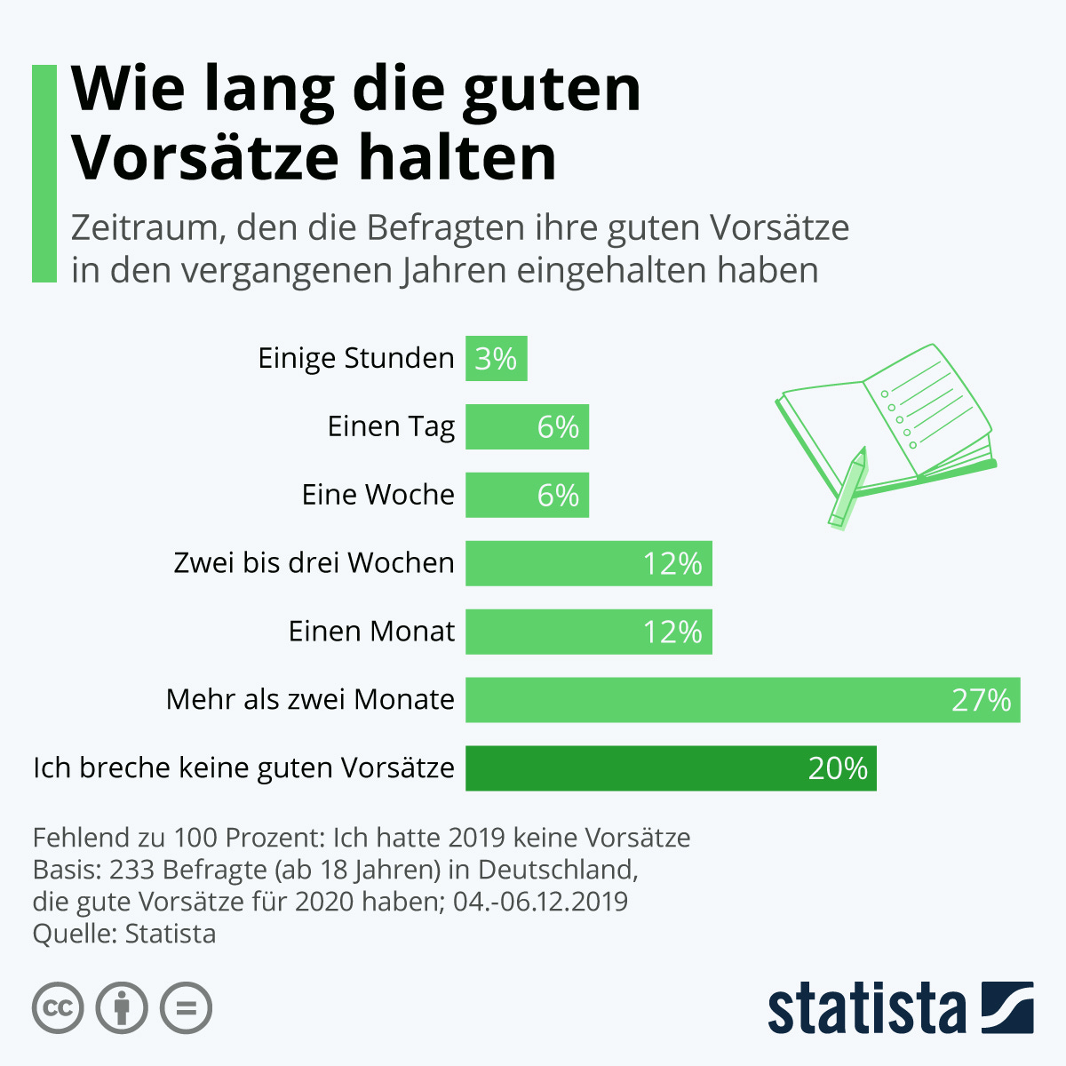 Infografik: Wie lang die guten Vorsätze halten | Statista