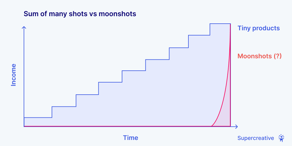 Graph of many shots vs moonshots tiny products