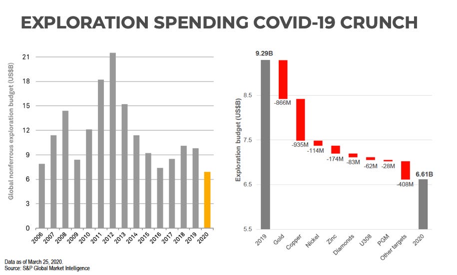 CHART: Mining exploration spending to drop 29% this year
