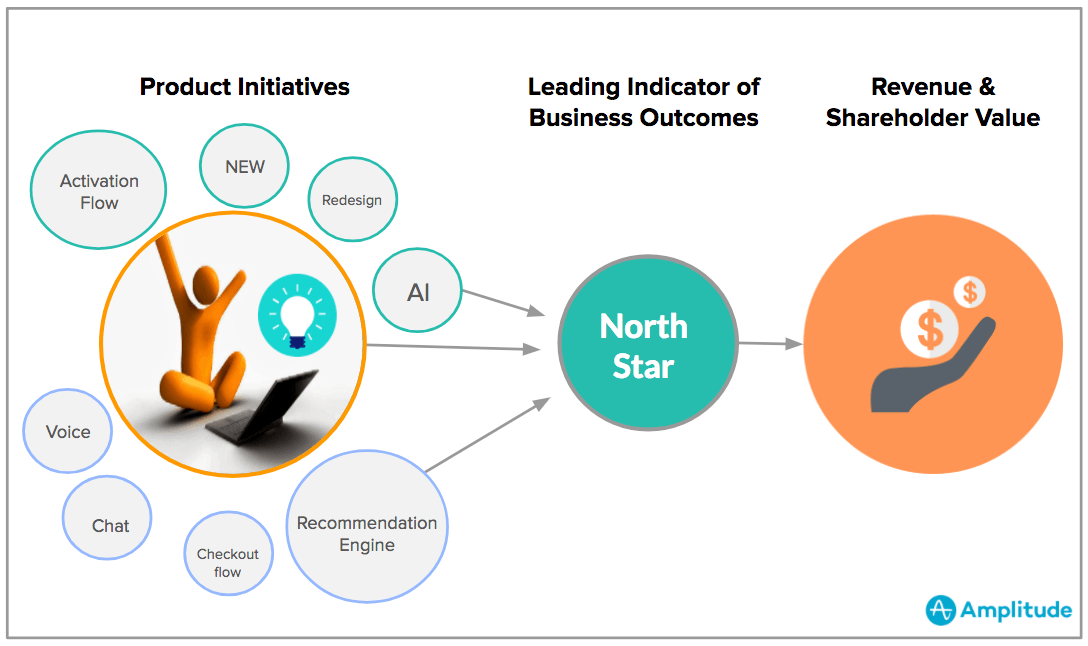 how product initiatives link to the north star and revenue