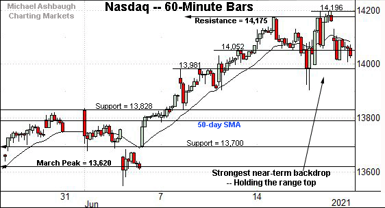 Nasdaq Composite hourly chart, by Michael Ashbaugh, Charting Markets on Substack.com, formerly The Technical Indicator.