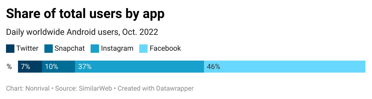 Facebook and Instagram have way more users than Twitter and Snapchat.