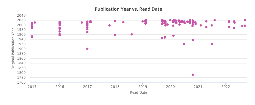 8 Years of Reading using StoryGraph (2015 to 2022)