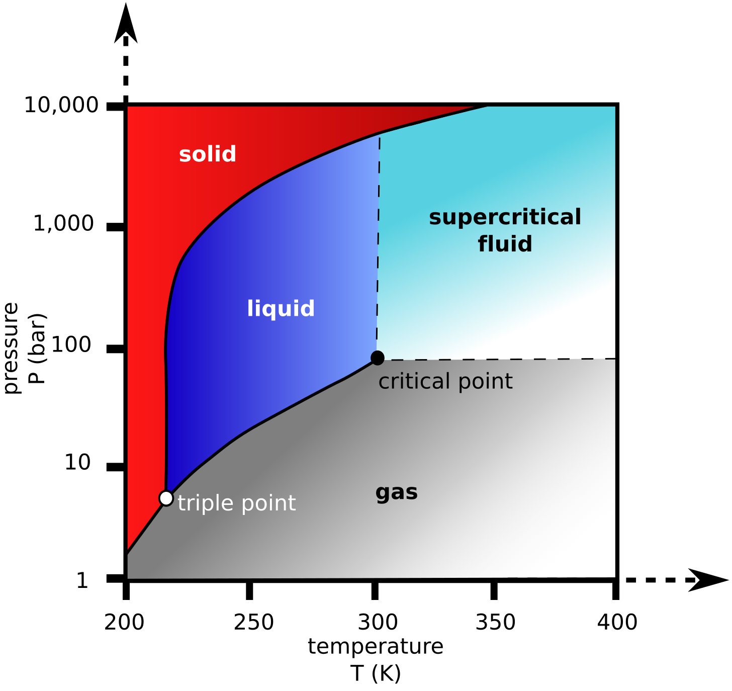 Phase Diagram showing the required temperature and pressure to achieve Liquid CO2