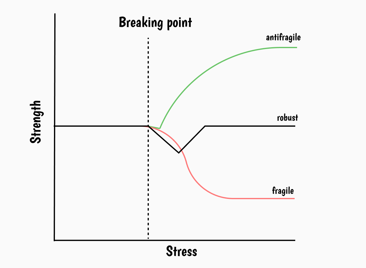 Antifragile