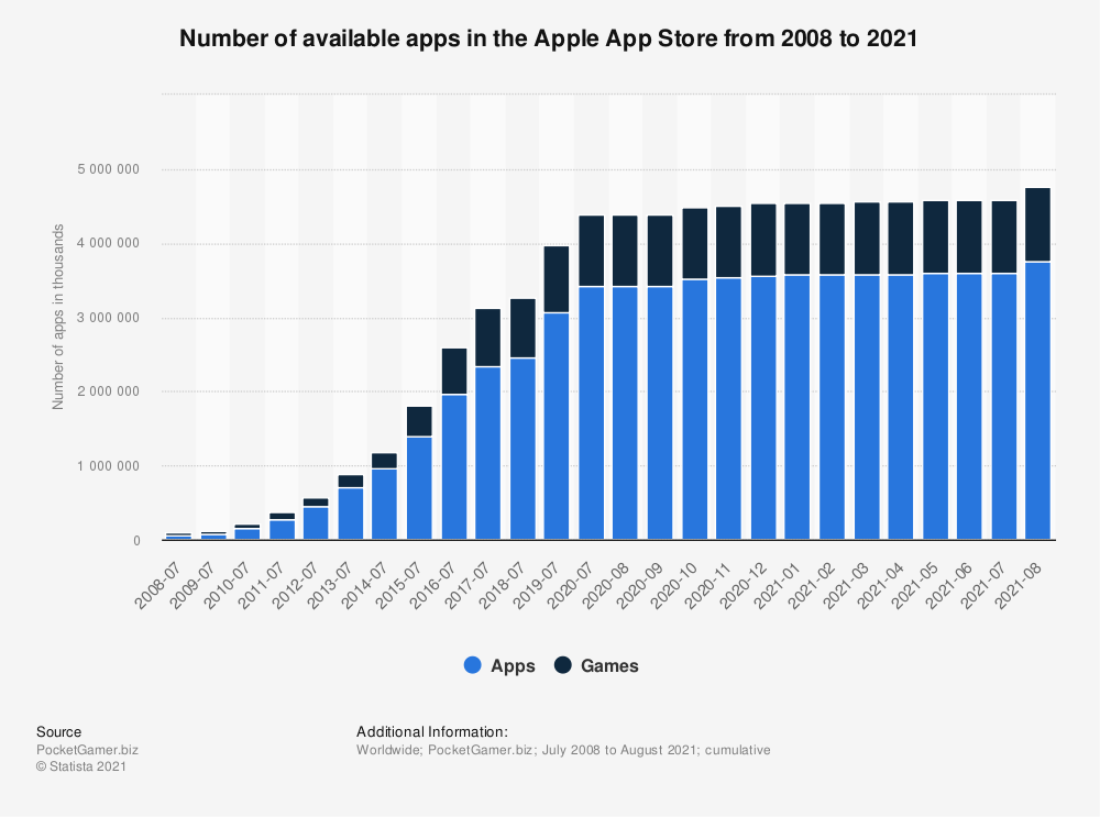 Number of apps from the Apple App Store 2021 | Statista