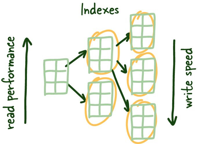 Read performance increases as you index the data, but that comes at the cost of write performance since you need to keep index up to date.