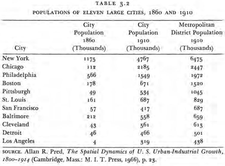 The Transformation of the American Economy, 1865-1914 - An Essay in Interpretation (Higgs 1971) Table 3.2