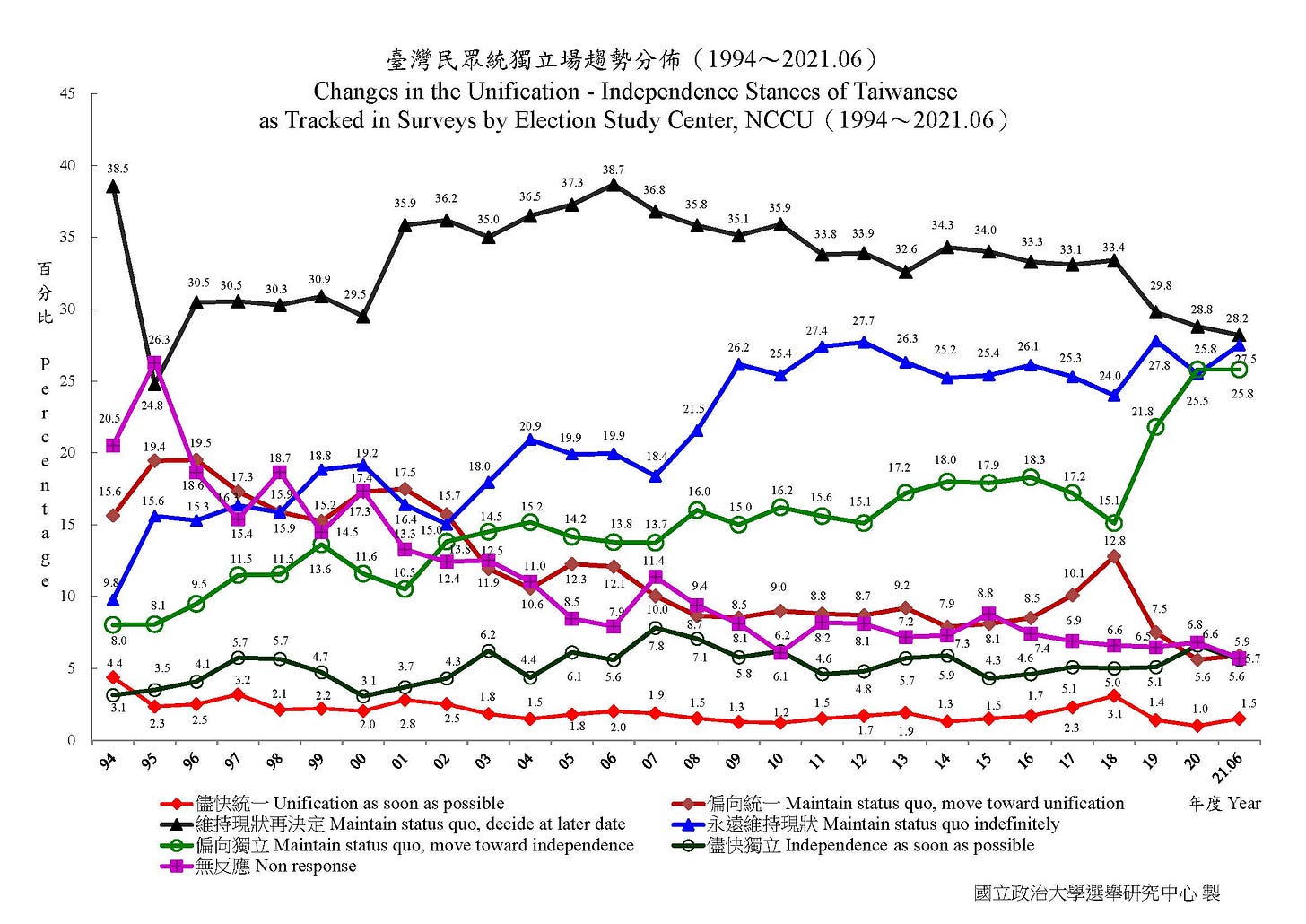 A graph with lines showing a shift in attitudes towards independence and unification over time.